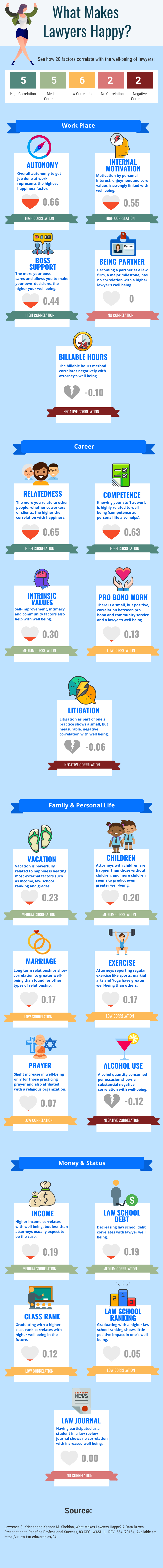What Makes Lawyers Happy - Infographic